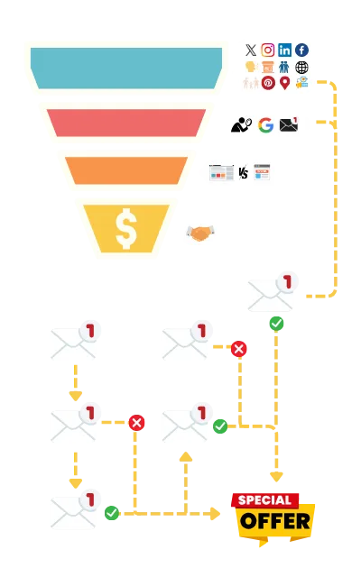 sales funnel connected to email marketing