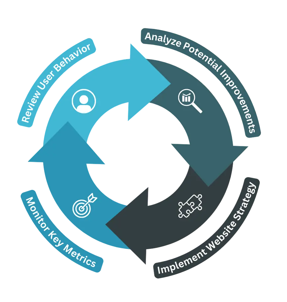 CRO lifecycle diagram for a CRO Agency